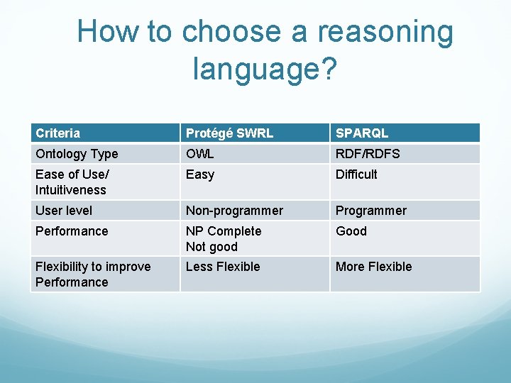 How to choose a reasoning language? Criteria Protégé SWRL SPARQL Ontology Type OWL RDF/RDFS