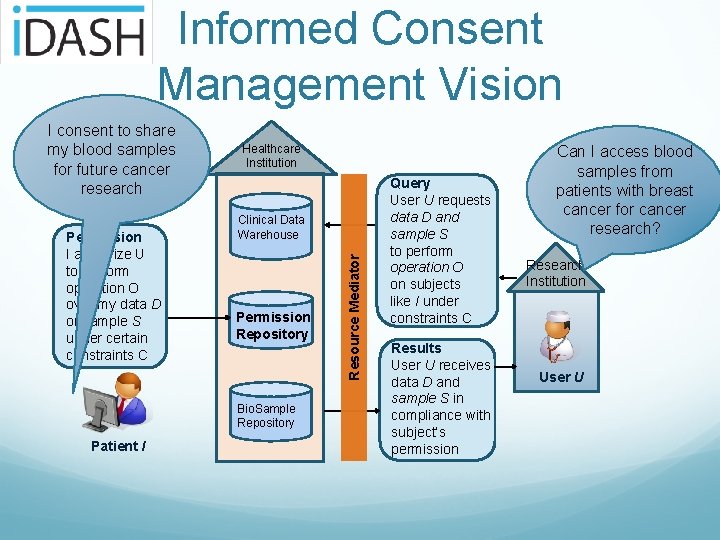 Informed Consent Management Vision Permission I authorize U to perform operation O over my