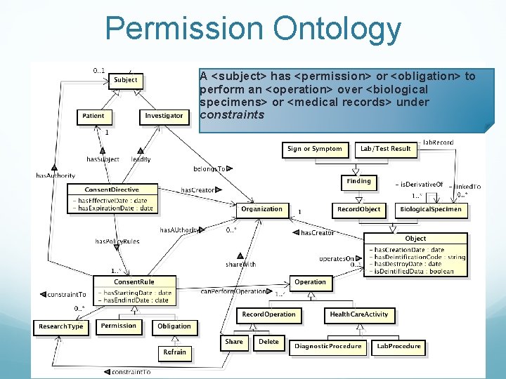 Permission Ontology A <subject> has <permission> or <obligation> to perform an <operation> over <biological