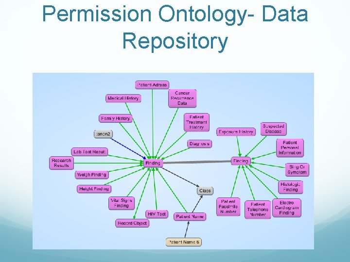 Permission Ontology- Data Repository 