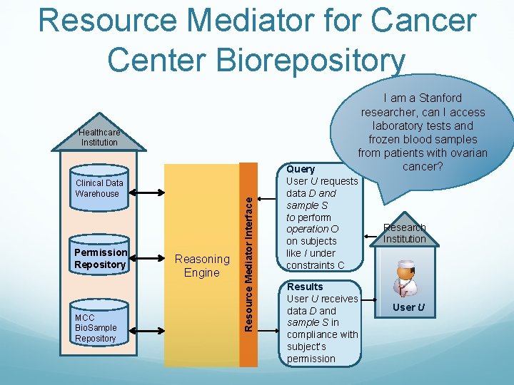 Resource Mediator for Cancer Center Biorepository I am a Stanford researcher, can I access