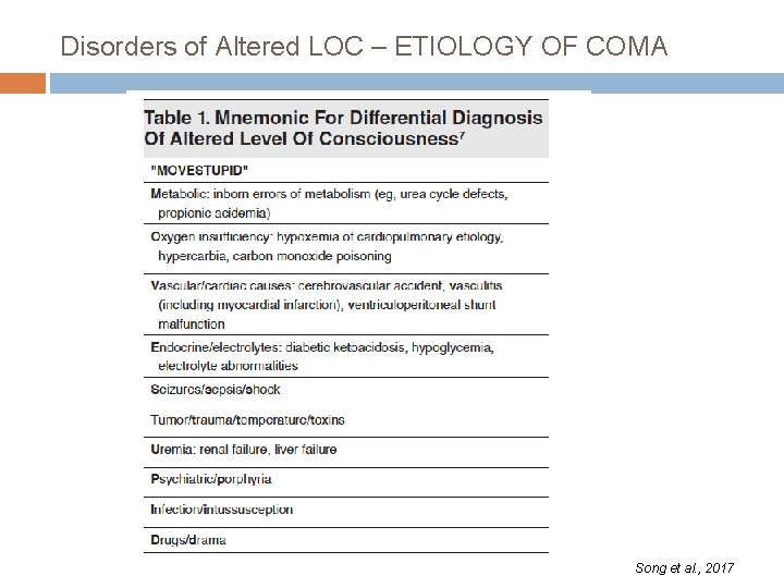 Disorders of Altered LOC – ETIOLOGY OF COMA Song et al. , 2017 