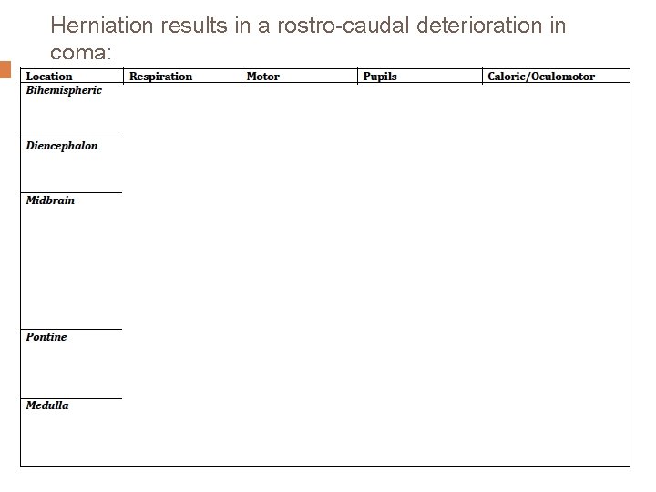 Herniation results in a rostro-caudal deterioration in coma: 