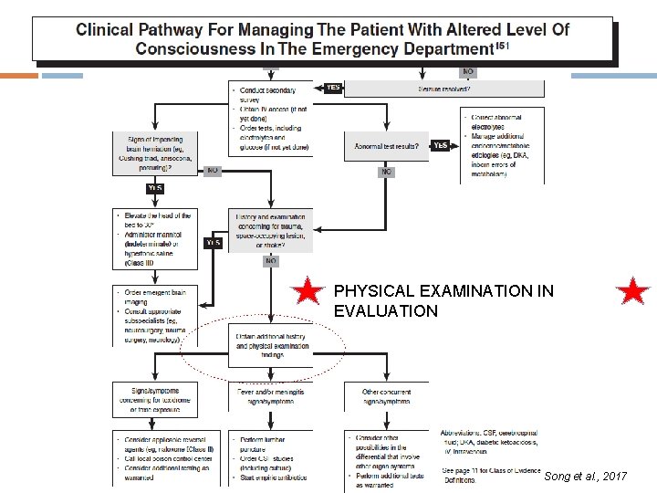 PHYSICAL EXAMINATION IN EVALUATION Song et al. , 2017 