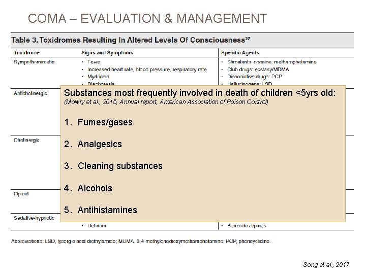 COMA – EVALUATION & MANAGEMENT Substances most frequently involved in death of children <5