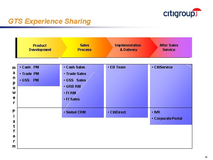 GTS Experience Sharing Sales Process Product Development m • Cash PM a • Trade