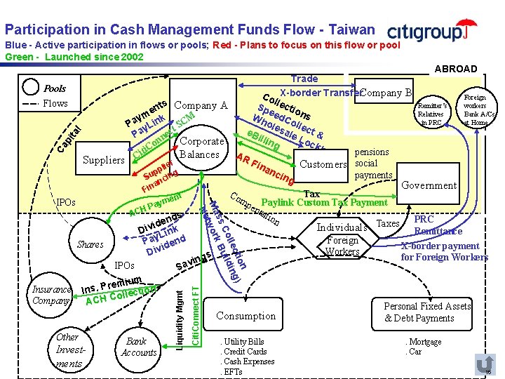 Participation in Cash Management Funds Flow - Taiwan Blue - Active participation in flows