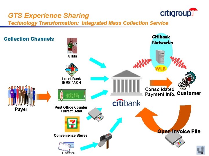 GTS Experience Sharing Technology Transformation: Integrated Mass Collection Service Citibank Networks Collection Channels ATMs