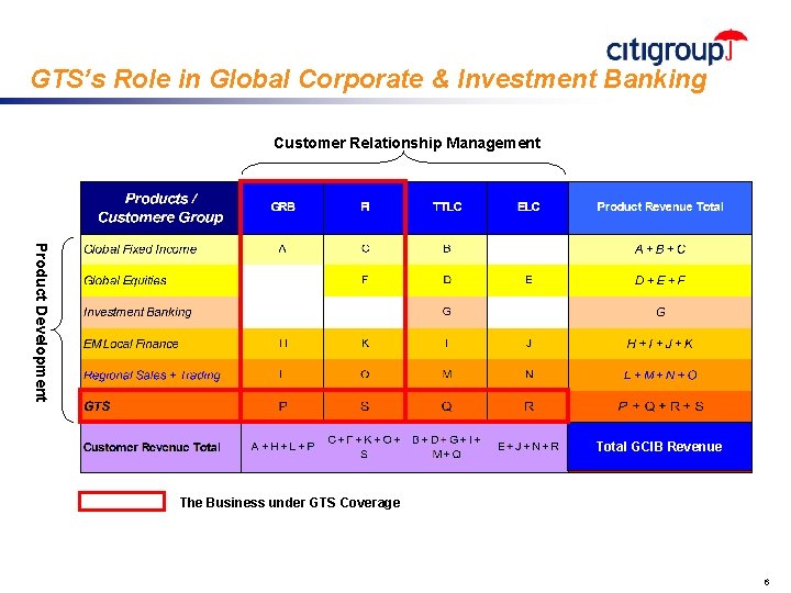 GTS’s Role in Global Corporate & Investment Banking Customer Relationship Management Product Development Total