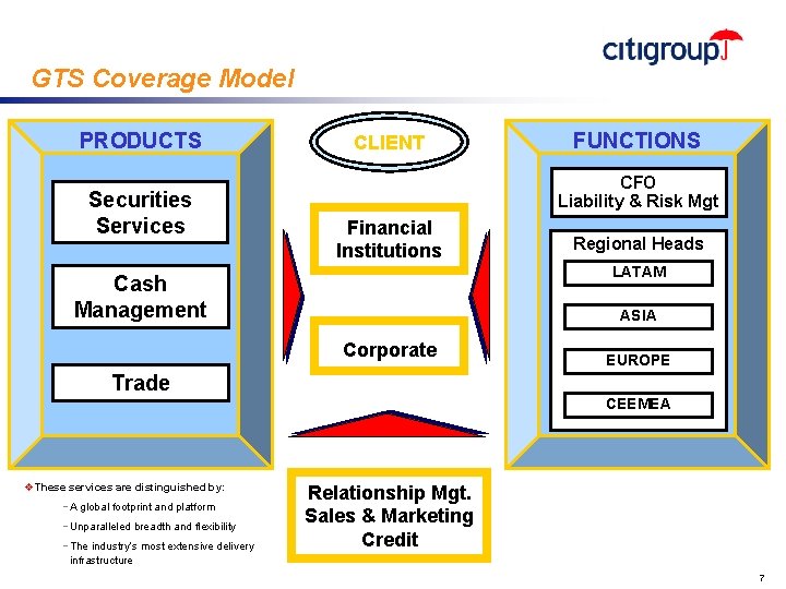 GTS Coverage Model PRODUCTS Securities Services CLIENT FUNCTIONS CFO Liability & Risk Mgt Financial