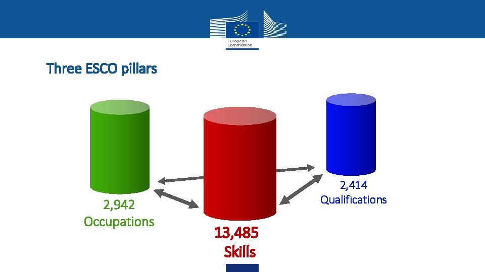 Three ESCO pillars 2, 942 Occupations 2, 414 Qualifications 13, 485 Skills 