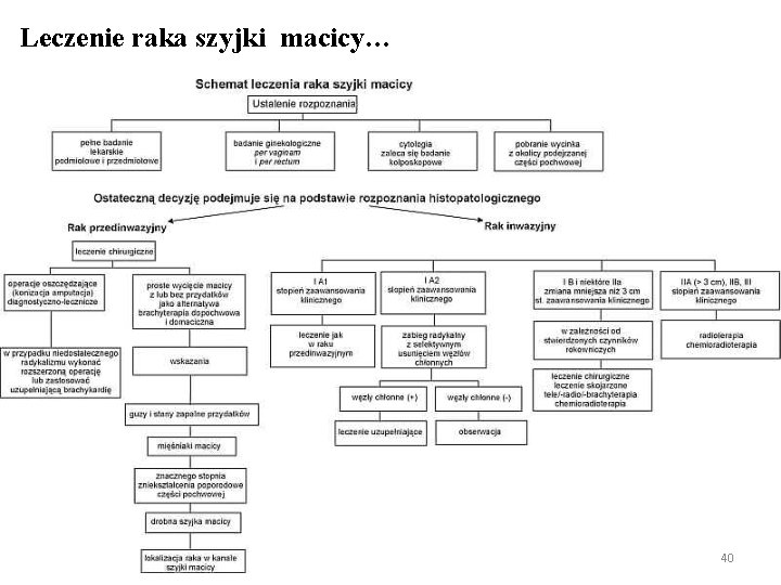 Leczenie raka szyjki macicy… 40 Leczenie raka szyjki macicy… 40