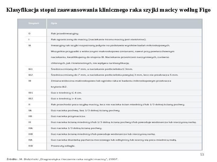 Klasyfikacja stopni zaawansowania klinicznego raka szyjki macicy według Figo 53 