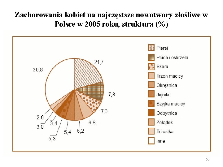 Zachorowania kobiet na najczęstsze nowotwory złośliwe w Polsce w 2005 roku, struktura (%) 65