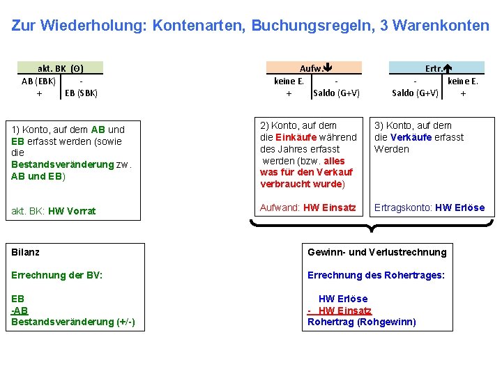 Zur Wiederholung: Kontenarten, Buchungsregeln, 3 Warenkonten akt. BK (Θ) AB (EBK) + EB (SBK)