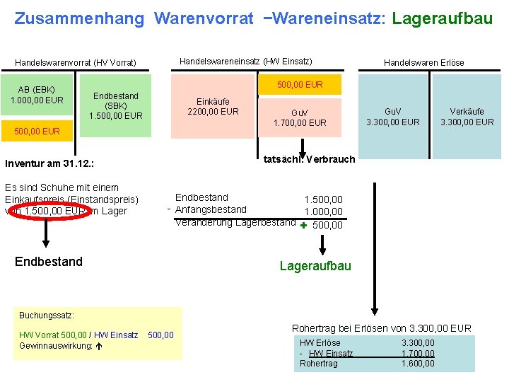 Zusammenhang Warenvorrat –Wareneinsatz: Lageraufbau Handelswareneinsatz (HW Einsatz) Handelswarenvorrat (HV Vorrat) AB (EBK) 1. 000,