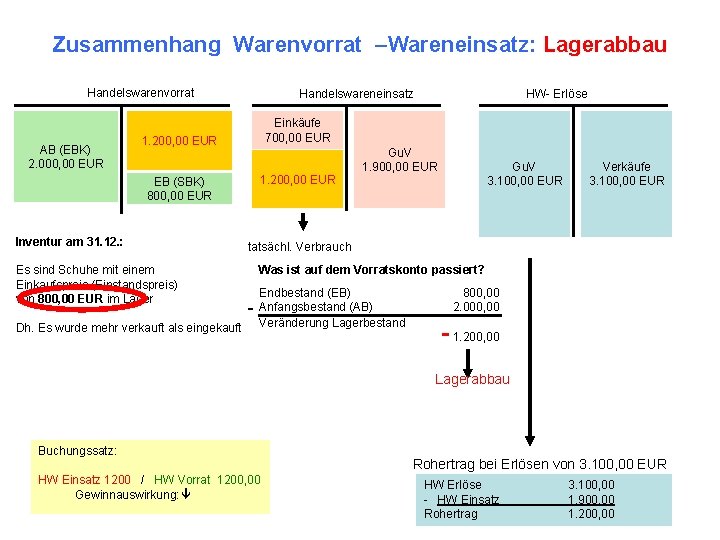 Zusammenhang Warenvorrat –Wareneinsatz: Lagerabbau Handelswarenvorrat AB (EBK) 2. 000, 00 EUR Handelswareneinsatz Einkäufe 700,