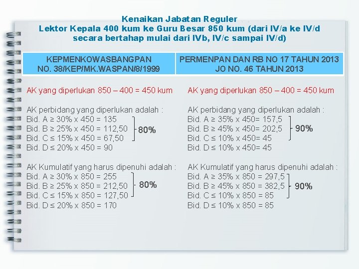 Kenaikan Jabatan Reguler Lektor Kepala 400 kum ke Guru Besar 850 kum (dari IV/a