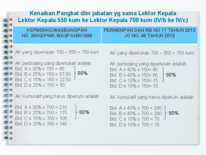 Kenaikan Pangkat dlm jabatan yg sama Lektor Kepala 550 kum ke Lektor Kepala 700