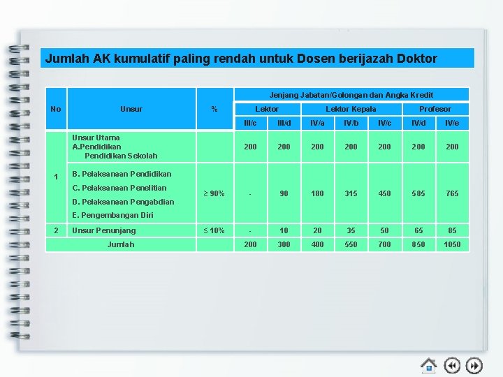 Jumlah AK kumulatif paling rendah untuk Dosen berijazah Doktor Jenjang Jabatan/Golongan dan Angka Kredit