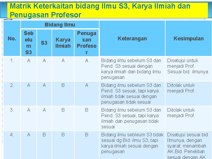 Matrik Keterkaitan bidang Ilmu S 3, Karya Ilmiah dan Penugasan Profesor Bidang Ilmu Seb