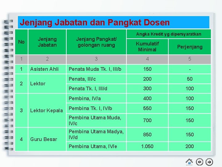 Jenjang Jabatan dan Pangkat Dosen No Jenjang Jabatan Jenjang Pangkat/ golongan ruang 1 2