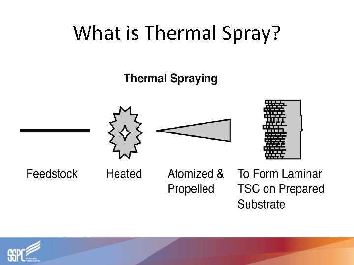 What is Thermal Spray? 
