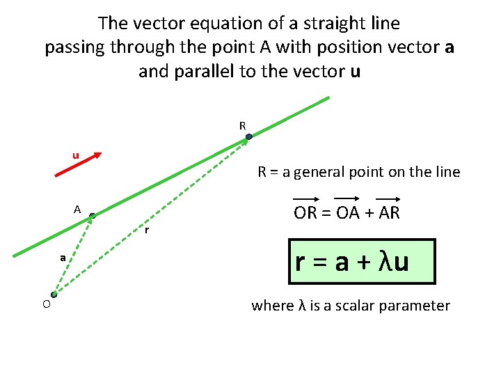 The vector equation of a straight line passing through the point A with position