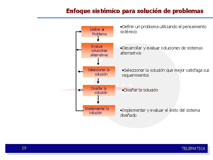 Enfoque sistémico para solución de problemas Definir el Problema Evaluar soluciones alternativas Seleccionar la