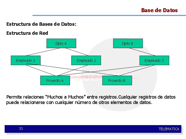 Base de Datos Estructura de Bases de Datos: Estructura de Red Dpto A Empleado