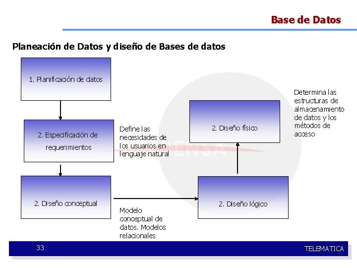 Base de Datos Planeación de Datos y diseño de Bases de datos 1. Planificación