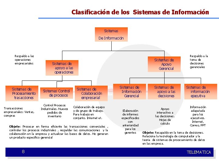 Clasificación de los Sistemas de Información Sistemas De Información Respaldo a las operaciones empresariales