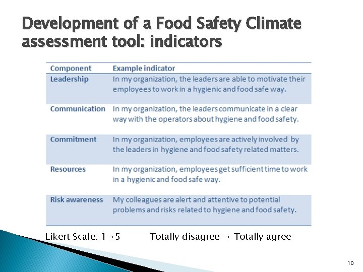Development of a Food Safety Climate assessment tool: indicators Likert Scale: 1→ 5 Totally