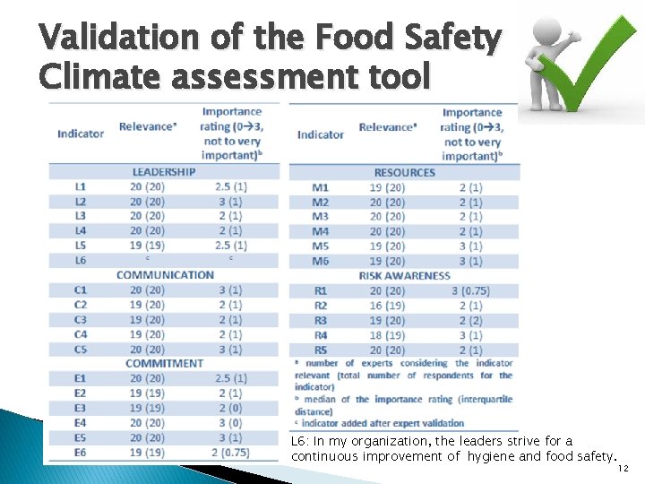 Validation of the Food Safety Climate assessment tool L 6: In my organization, the