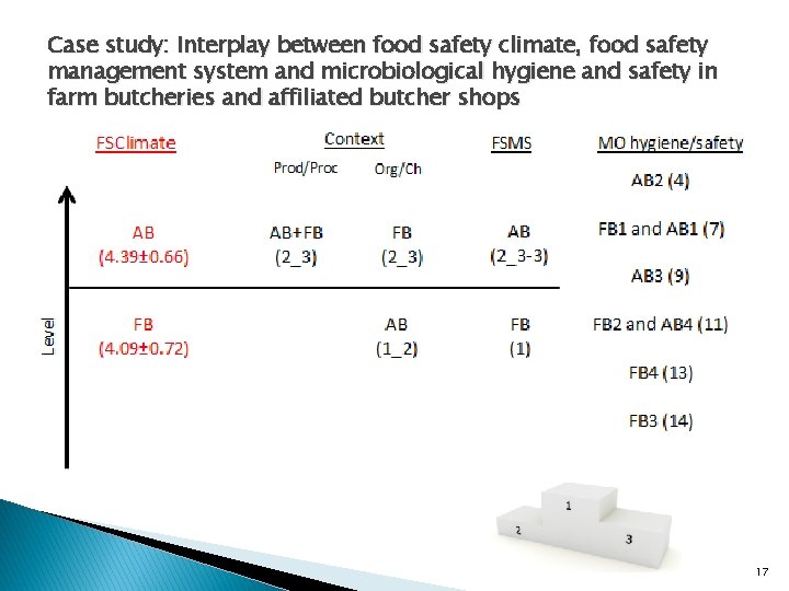 Case study: Interplay between food safety climate, food safety management system and microbiological hygiene