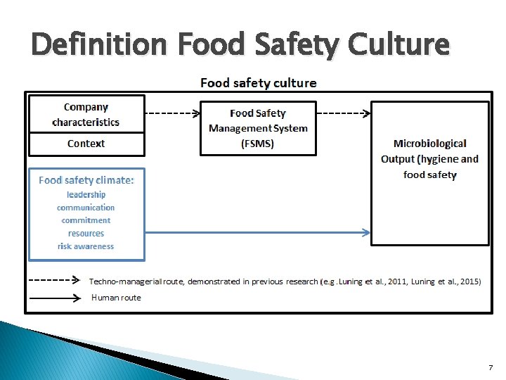 Definition Food Safety Culture 7 