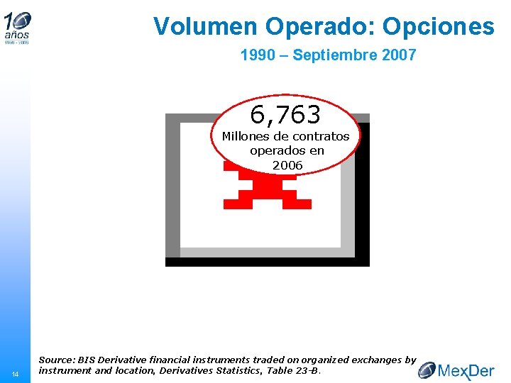 Volumen Operado: Opciones 1990 – Septiembre 2007 6, 763 Millones de contratos operados en