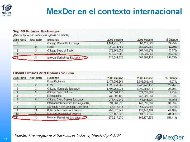Mex. Der en el contexto internacional 15 Fuente: The magazine of the Futures Industry,