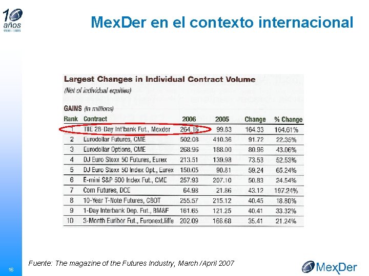 Mex. Der en el contexto internacional 16 Fuente: The magazine of the Futures Industry,