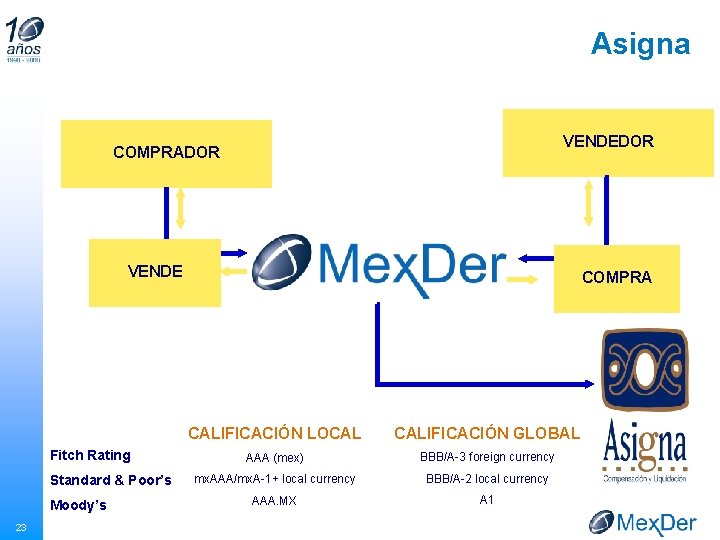 Asigna VENDEDOR COMPRADOR VENDE Fitch Rating Standard & Poor’s Moody’s 23 COMPRA CALIFICACIÓN LOCAL