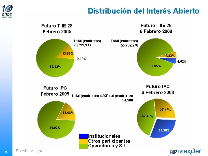Distribución del Interés Abierto Total (contratos) 28, 395, 933 Total (contratos) 55, 732, 270