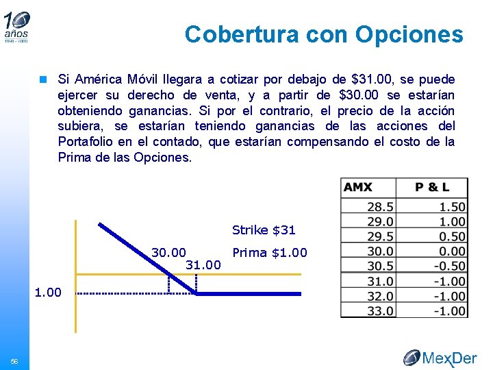 Cobertura con Opciones n Si América Móvil llegara a cotizar por debajo de $31.