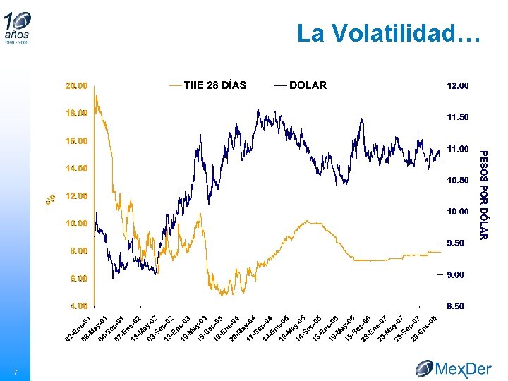 La Volatilidad… 7 