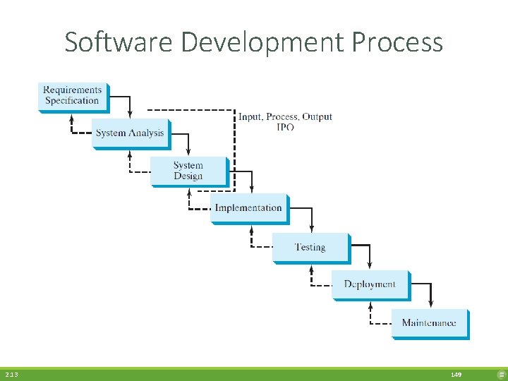 Software Development Process 2. 13 149 