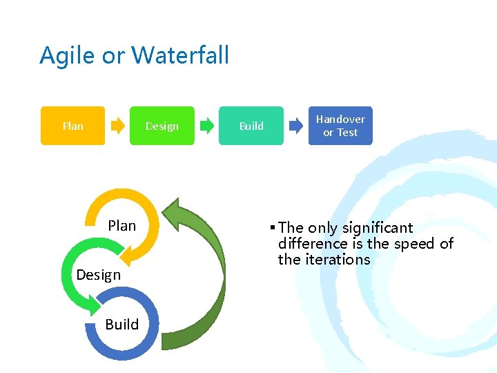 Agile or Waterfall Plan Design Build Handover or Test § The only significant difference Agile or Waterfall Plan Design Build Handover or Test § The only significant difference