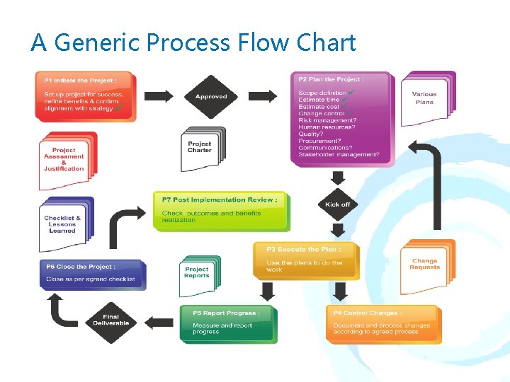 A Generic Process Flow Chart A Generic Process Flow Chart