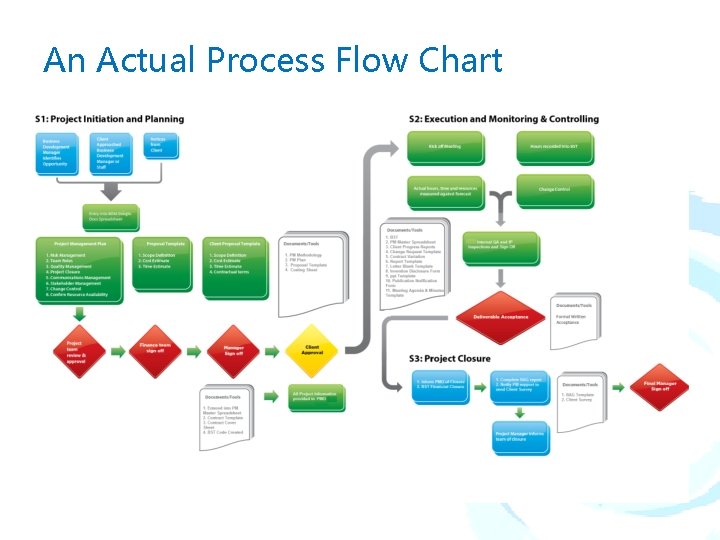 An Actual Process Flow Chart An Actual Process Flow Chart