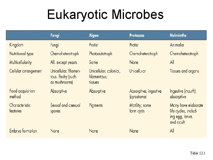 Eukaryotic Microbes Table 12. 1 