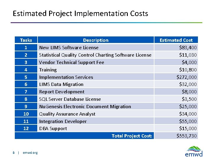 Estimated Project Implementation Costs Tasks 1 2 3 4 5 6 7 8 9