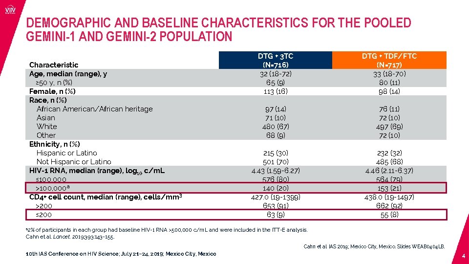 DEMOGRAPHIC AND BASELINE CHARACTERISTICS FOR THE POOLED GEMINI-1 AND GEMINI-2 POPULATION Characteristic Age, median